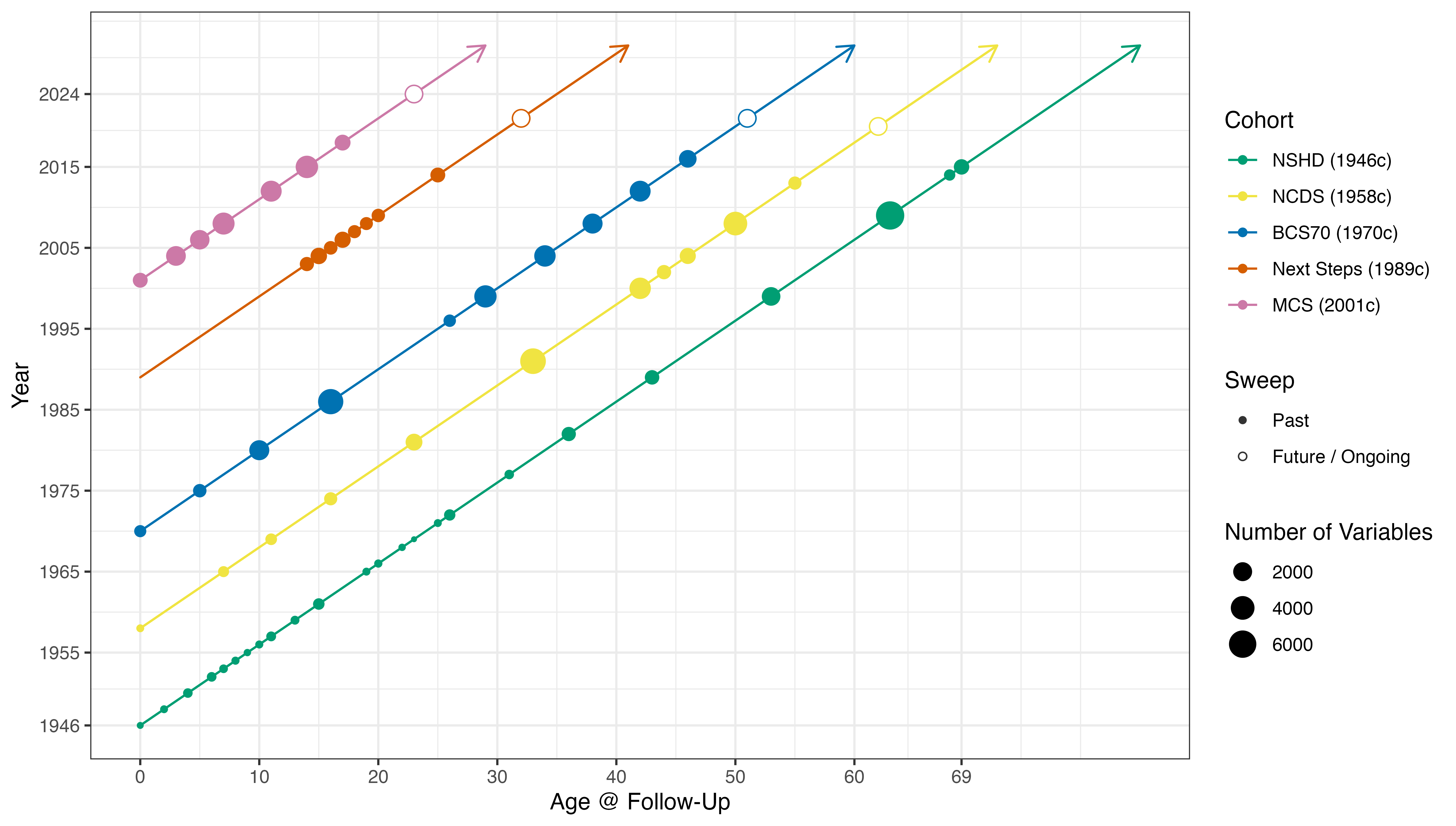 CLS Cohort Timeline