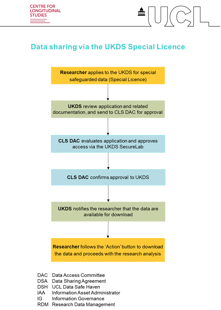 UKDS Access